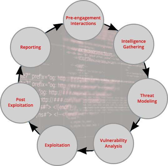 Penetration and Vulnerability Testing Process